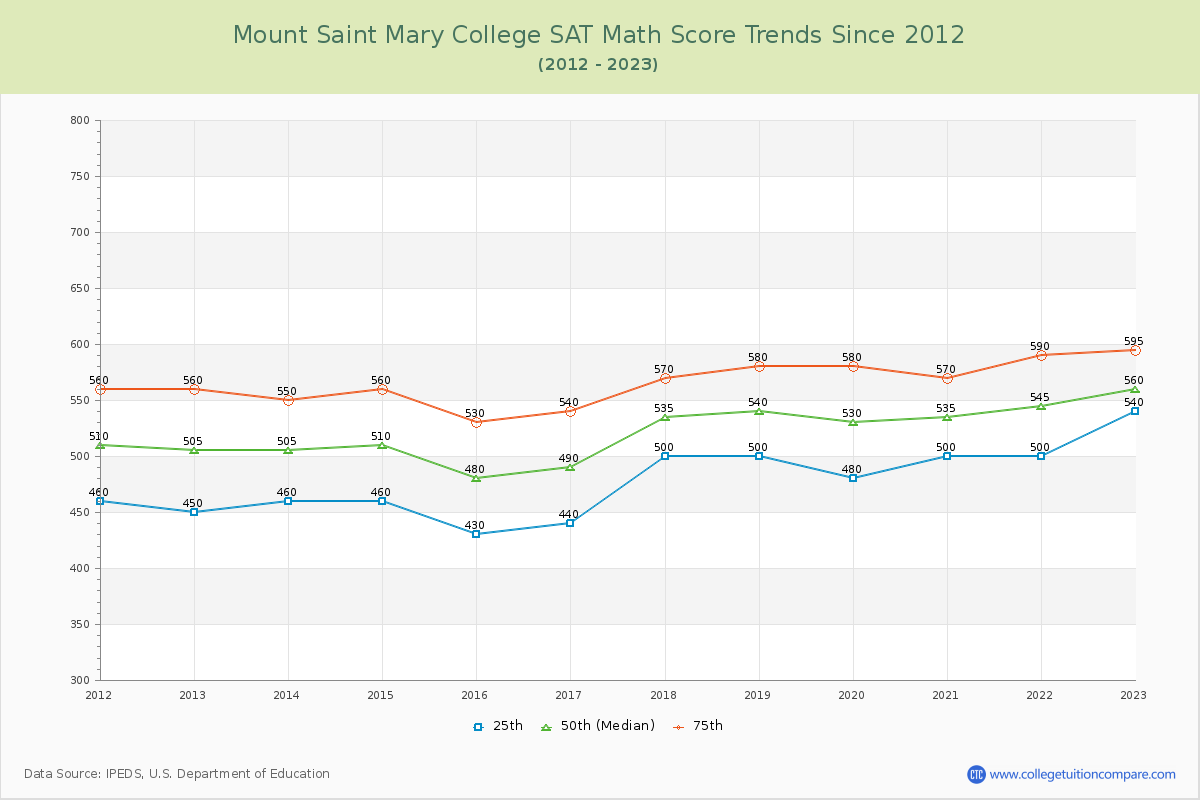 Mount Saint Mary College SAT Math Score Trends Chart