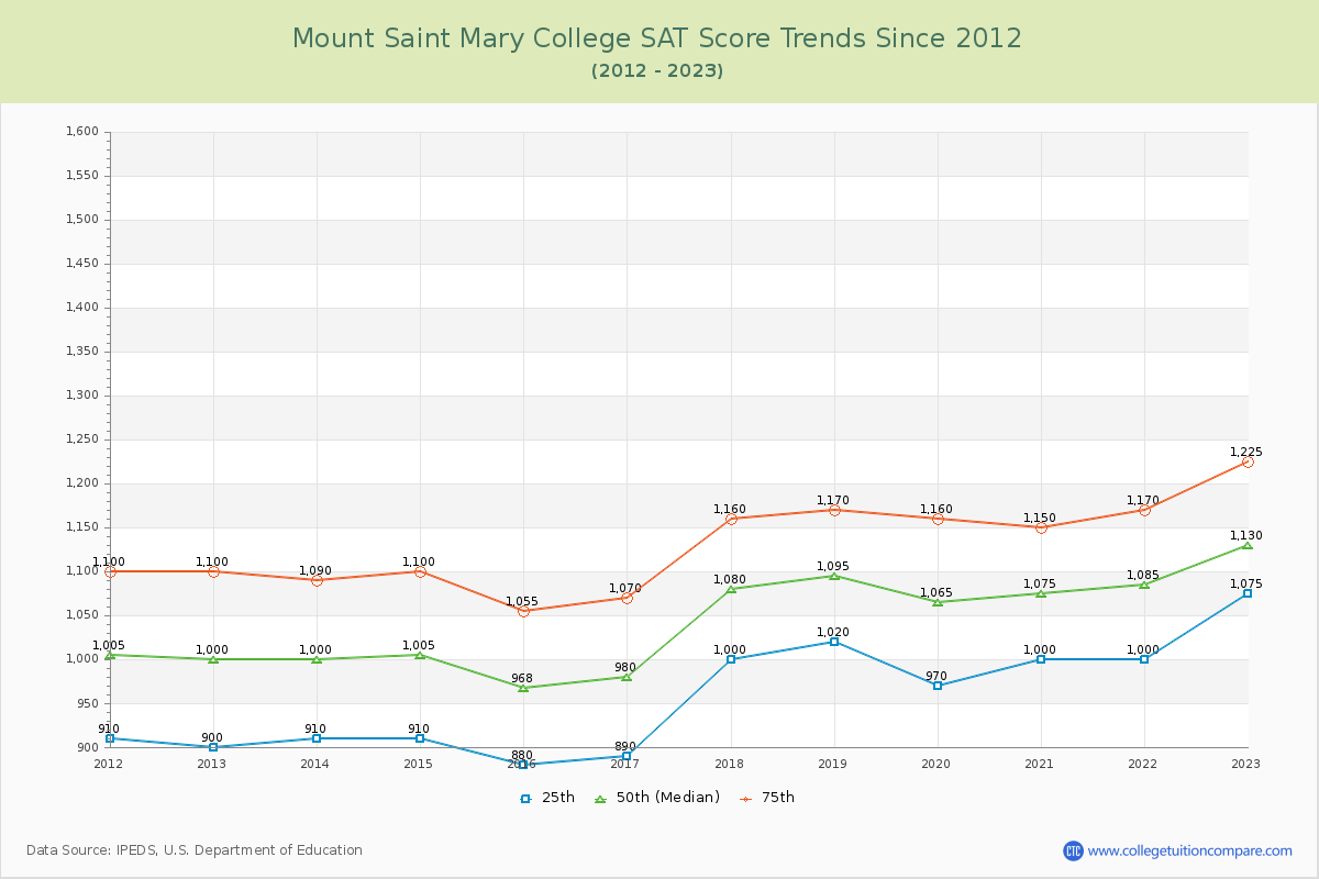 Mount Saint Mary College SAT Score Trends Chart