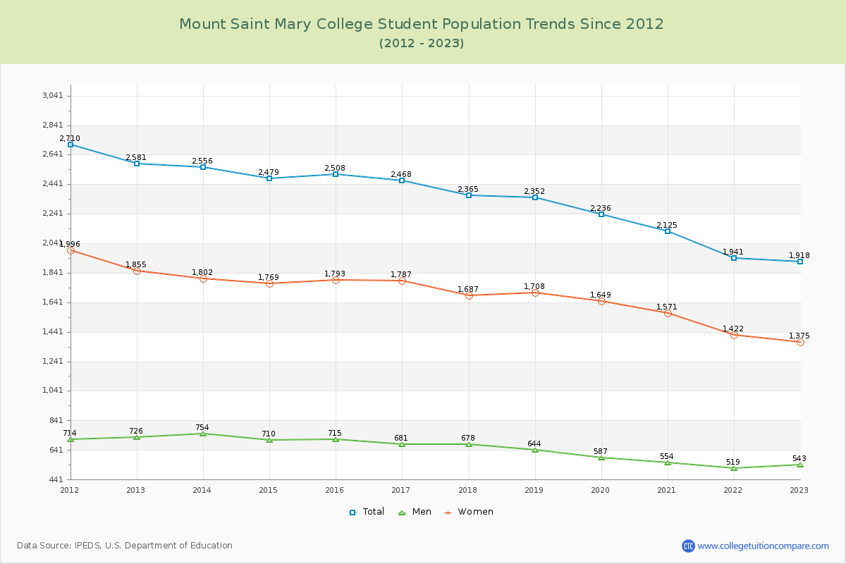 Mount Saint Mary College Enrollment Trends Chart