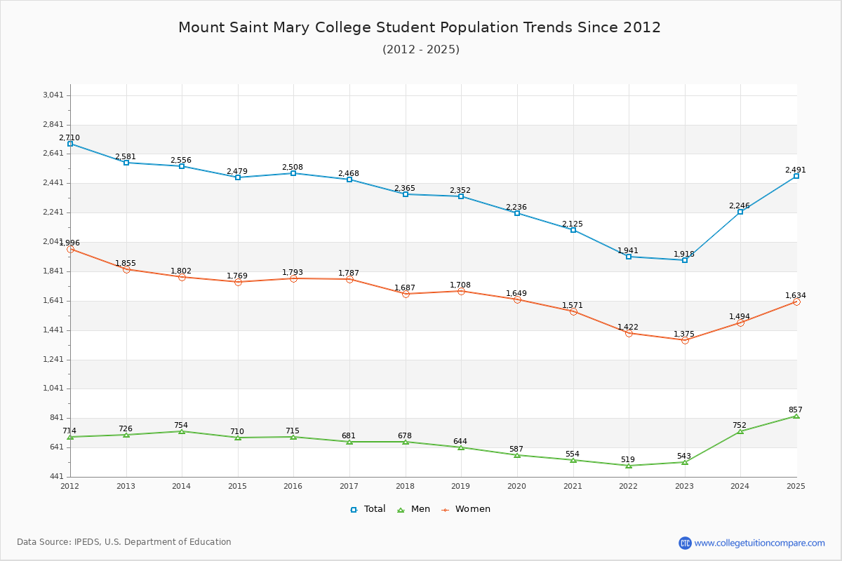 Mount Saint Mary College Enrollment Trends Chart
