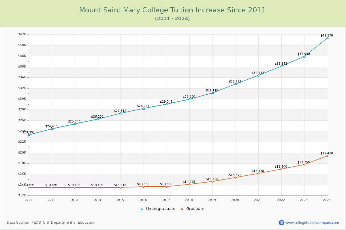 Mount Saint Mary College Tuition & Fees Changes Chart