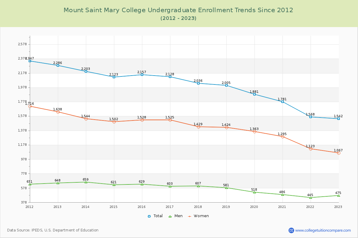 Mount Saint Mary College Undergraduate Enrollment Trends Chart