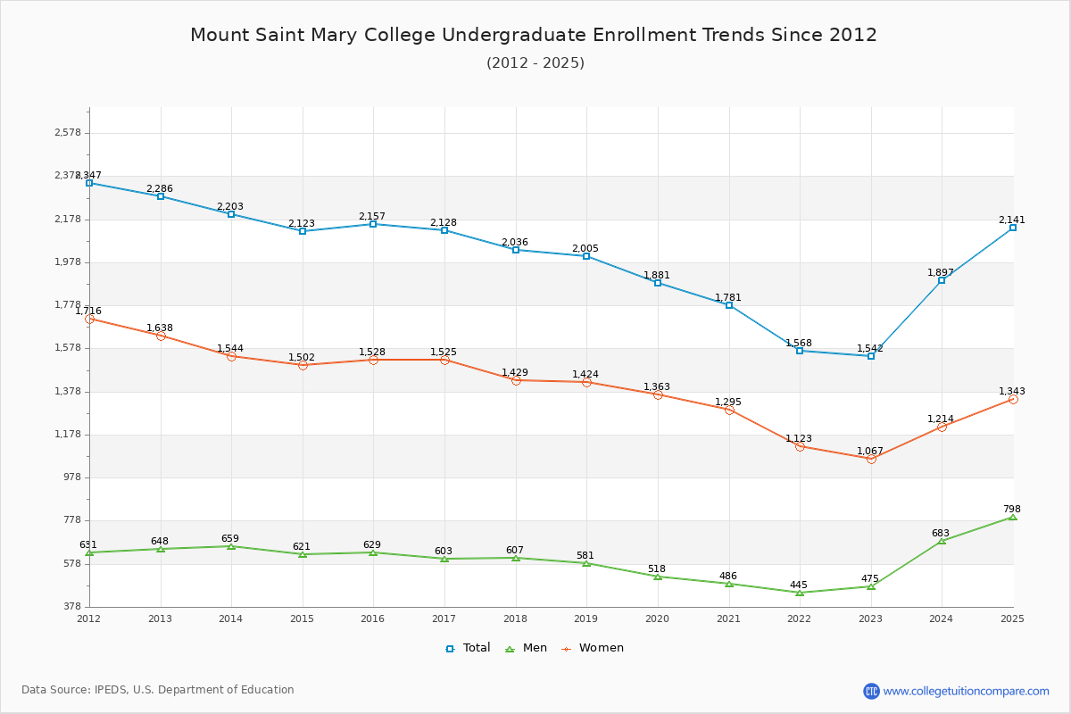 Mount Saint Mary College Undergraduate Enrollment Trends Chart