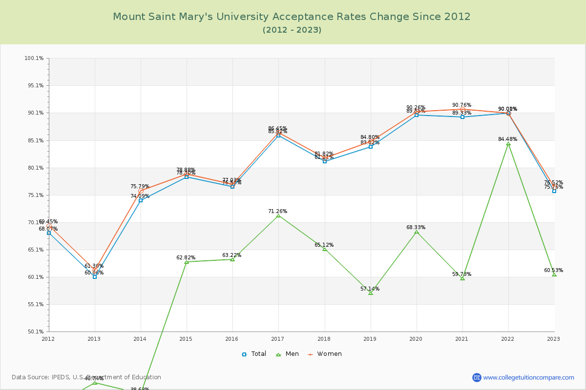 Mount Saint Mary's University Acceptance Rate Changes Chart