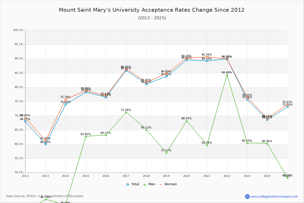 Mount Saint Mary's University Acceptance Rate Trends Over Time - Historical Admission Rate Data Visualization Chart