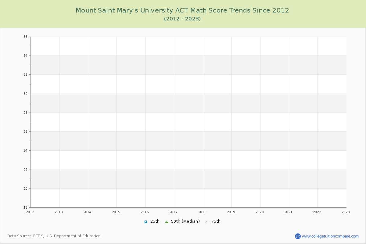Mount Saint Mary's University ACT Math Score Trends Chart