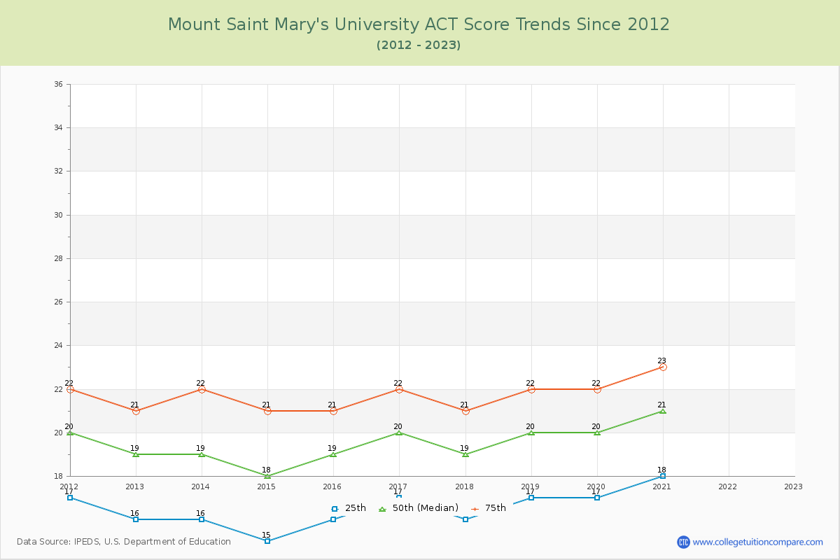 Mount Saint Mary's University ACT Score Trends Chart