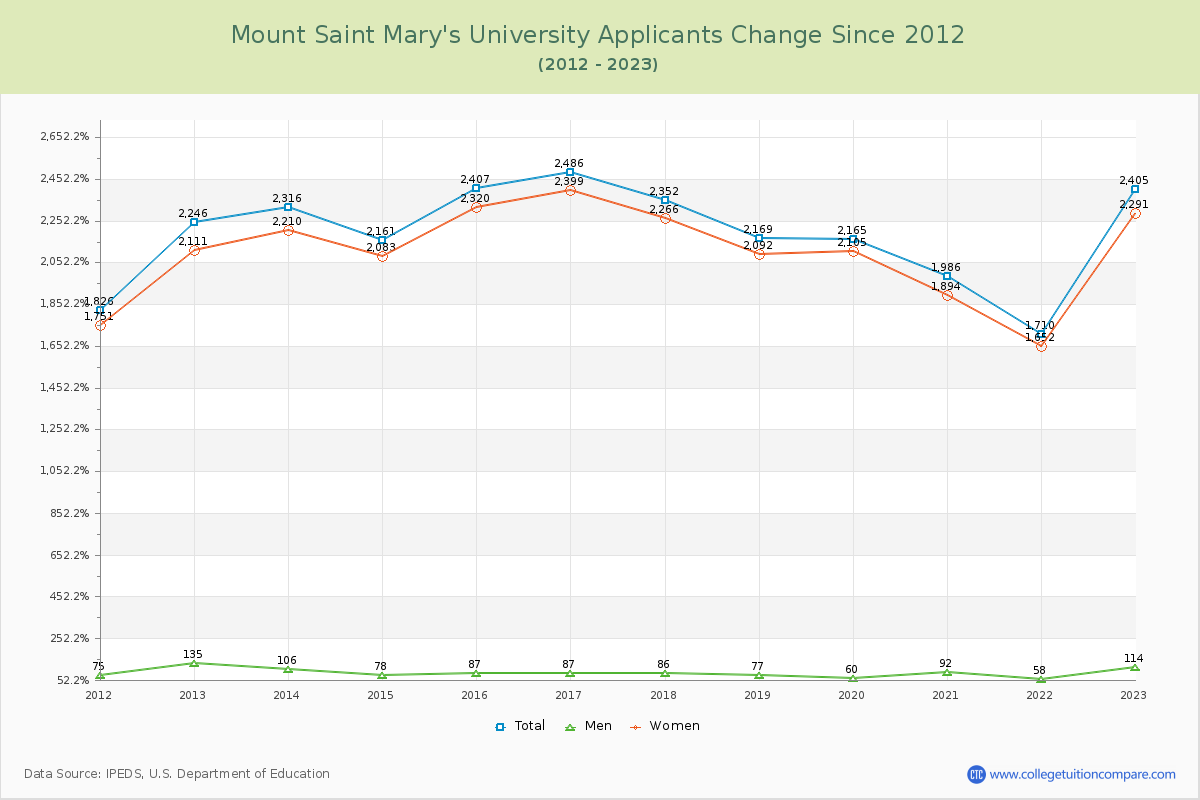 Mount Saint Mary's University Number of Applicants Changes Chart