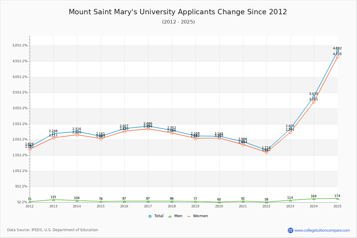Mount Saint Mary's University - 10 Year Applicants, Admissions, and Enrollment Trends Chart