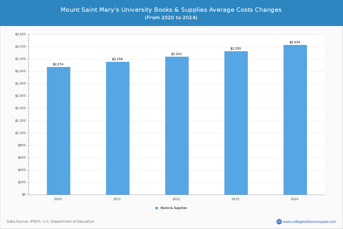 Mount Saint Mary's University - Books and Supplies Costs