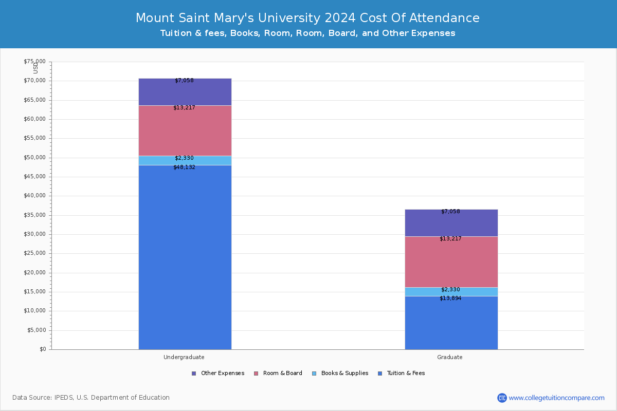 Mount Saint Mary's University - COA