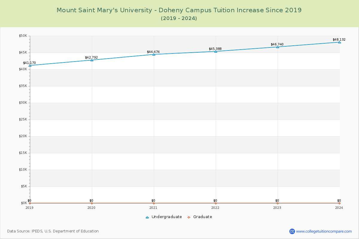 Mount Saint Mary's University - Doheny Campus Tuition & Fees Changes Chart