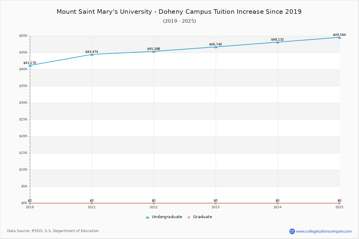 Mount Saint Mary's University - Doheny Campus Tuition & Fees Changes Chart