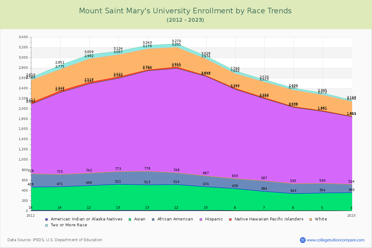 Mount Saint Mary's University Enrollment by Race Trends Chart