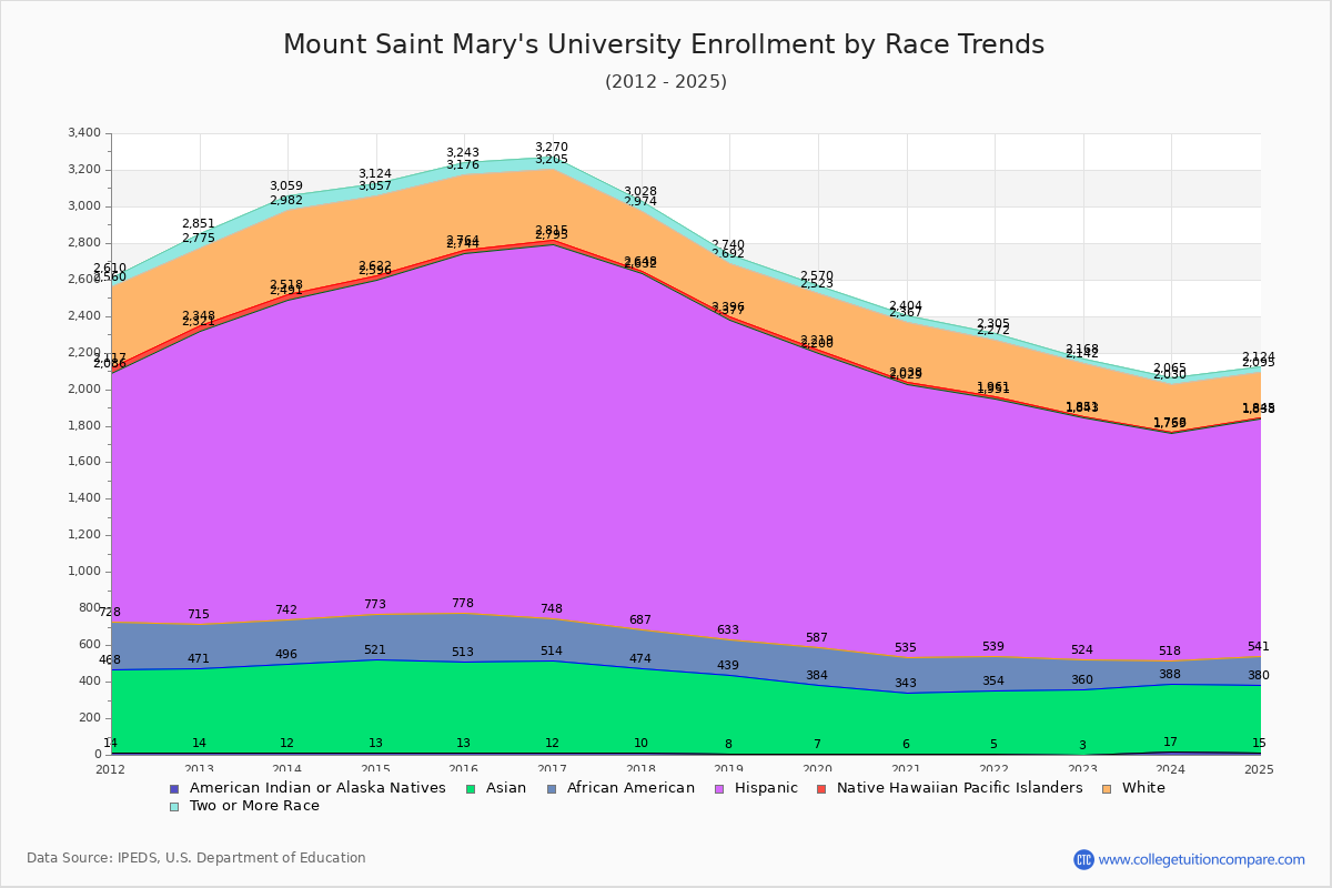 Mount Saint Mary's University Enrollment by Race Trends Chart