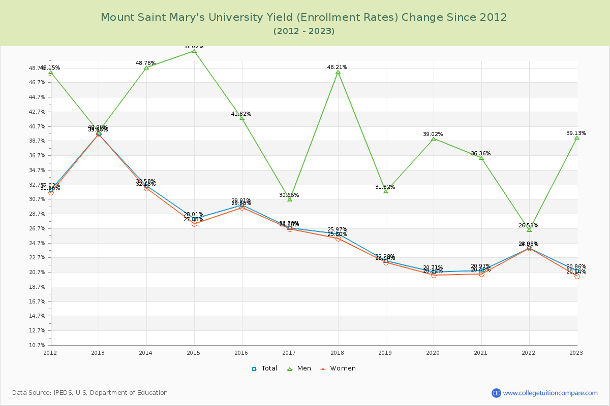 Mount Saint Mary's University Yield (Enrollment Rate) Changes Chart