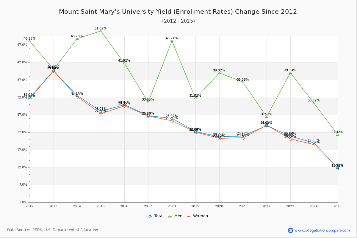 Mount Saint Mary's University enrollment rate trends chart showing historical yield changes from 2015 to 2025