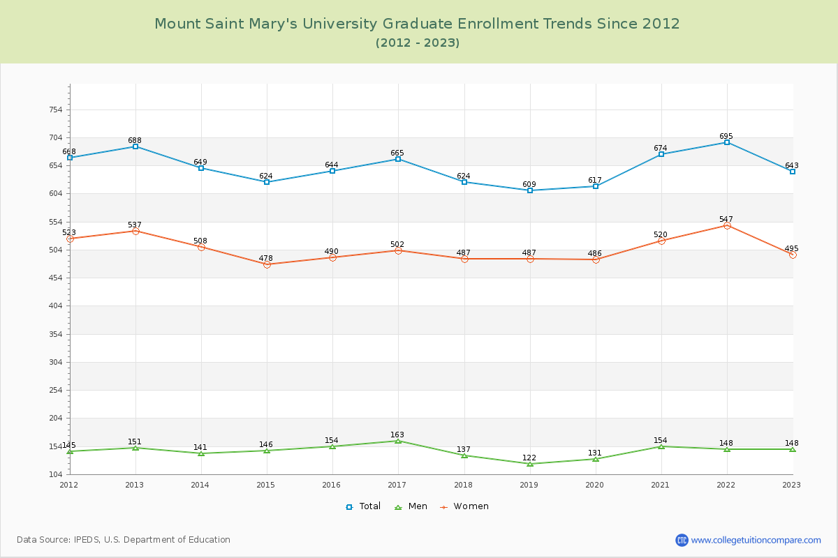 Mount Saint Mary's University Graduate Enrollment Trends Chart