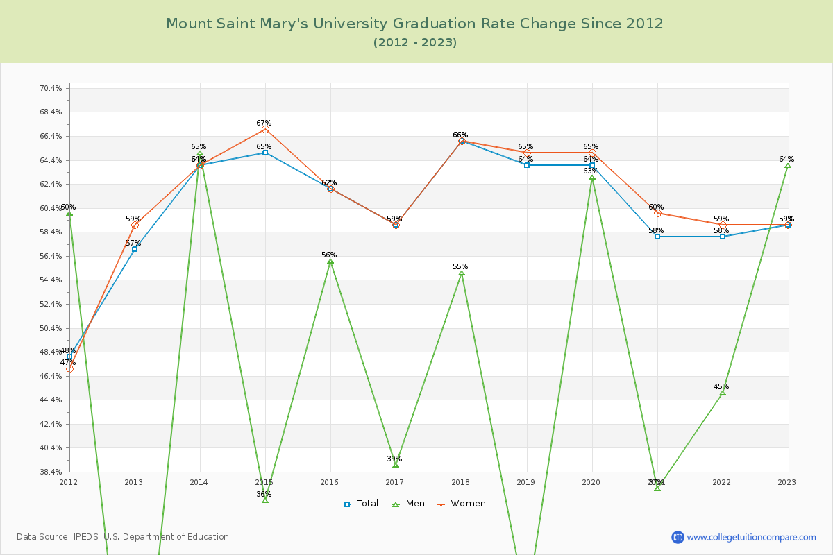 Mount Saint Mary's University Graduation Rate Changes Chart