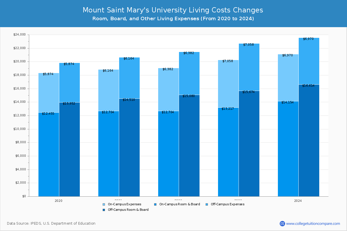 Mount Saint Mary's University - Room and Board Coost Chart