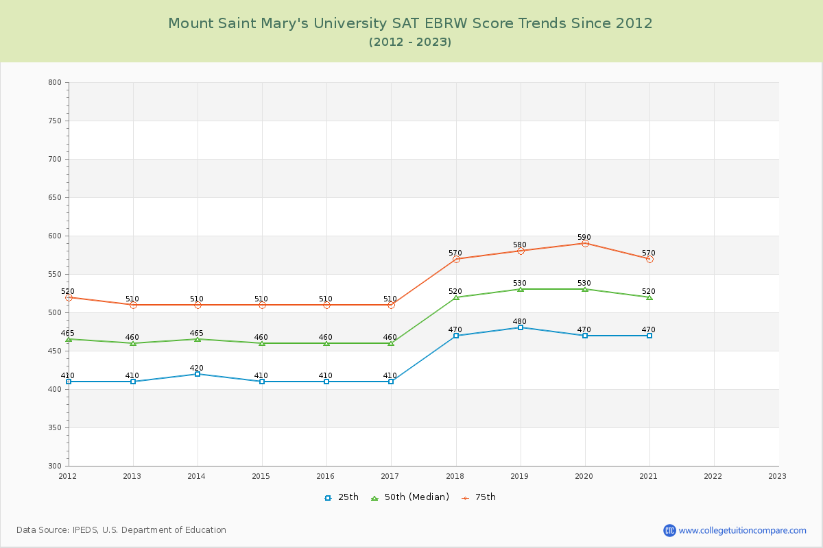 Mount Saint Mary's University SAT EBRW (Evidence-Based Reading and Writing) Trends Chart