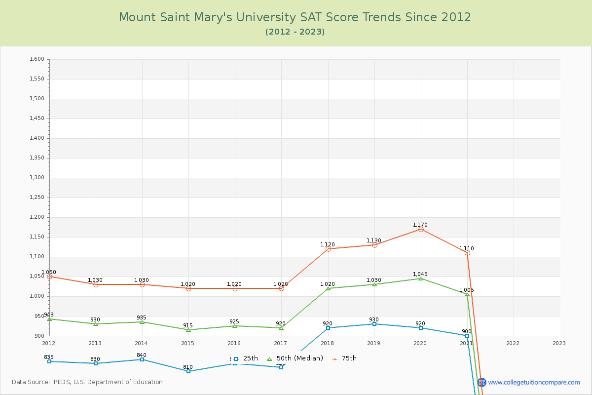 Mount Saint Mary's University SAT Score Trends Chart