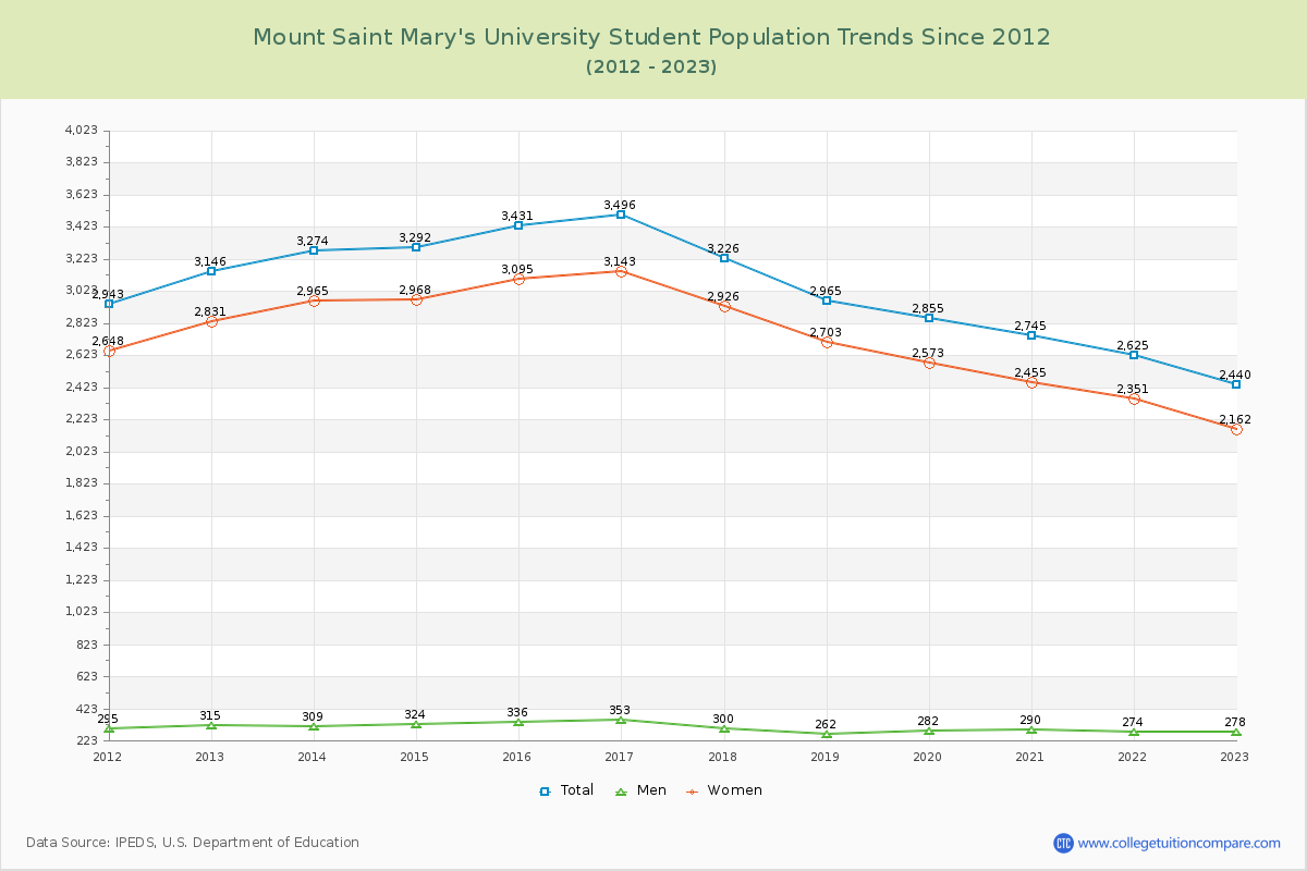Mount Saint Mary's University Enrollment Trends Chart