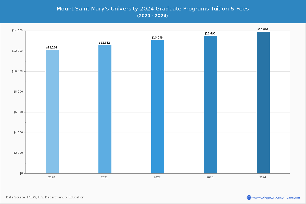 Mount Saint Mary's University - Graduate Tuition Chart