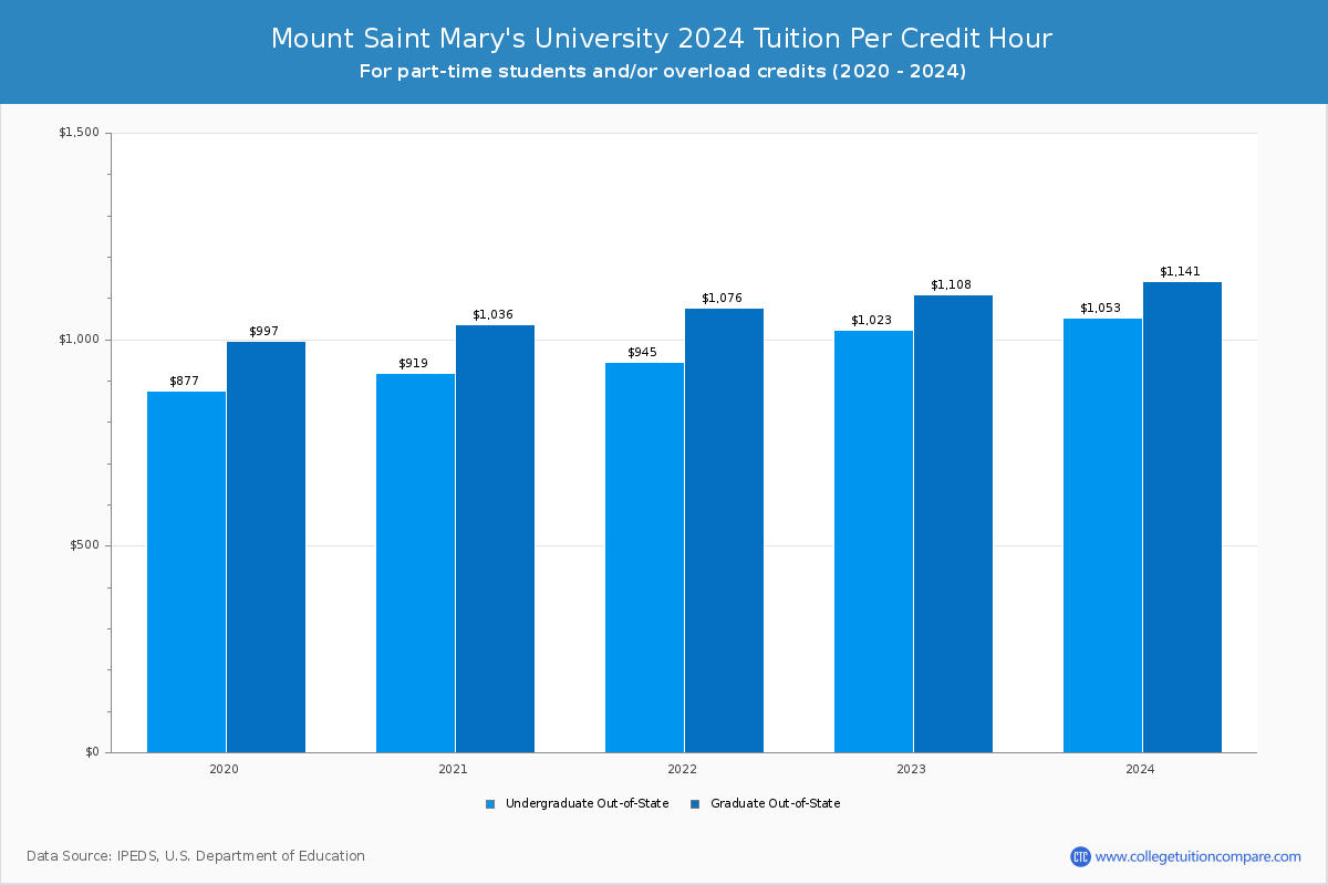 Mount Saint Mary's University - Tuition per Credit Hour