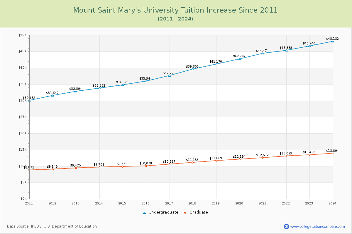 Mount Saint Mary's University Tuition & Fees Changes Chart