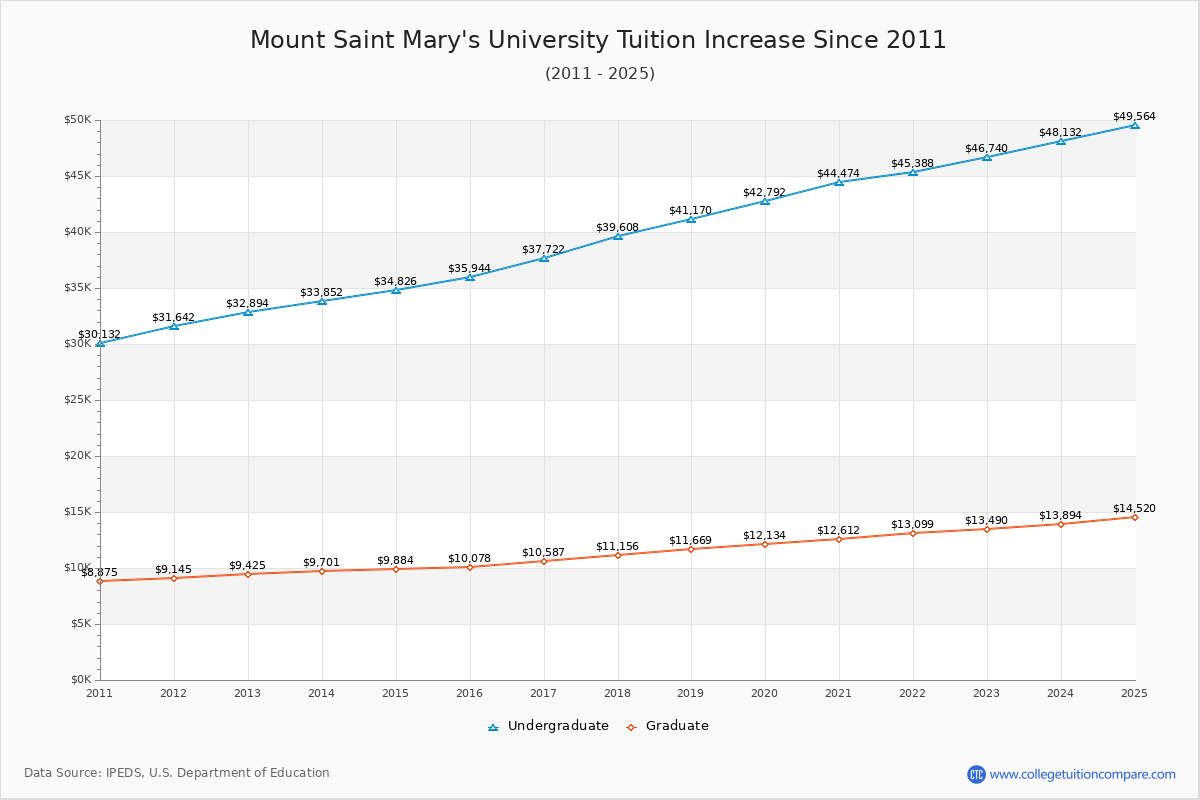 Mount Saint Mary's University Tuition & Fees Changes Chart