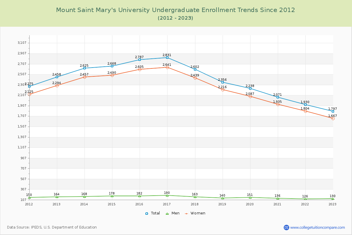 Mount Saint Mary's University Undergraduate Enrollment Trends Chart