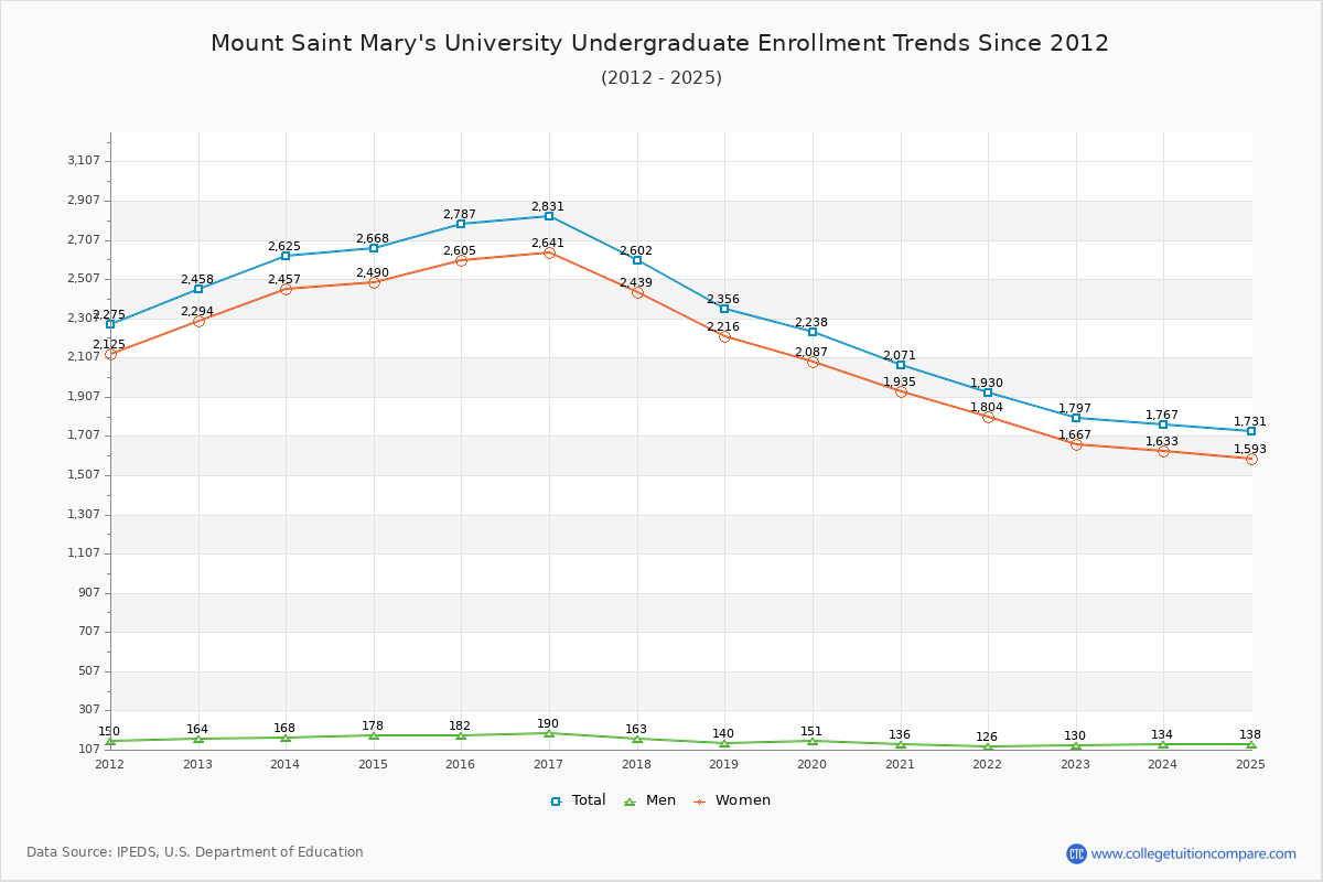 Mount Saint Mary's University Undergraduate Enrollment Trends Chart