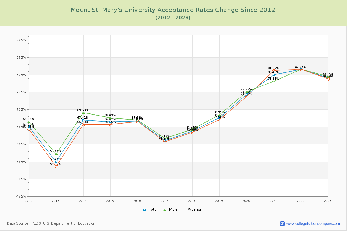 Mount St. Mary's University Acceptance Rate Changes Chart