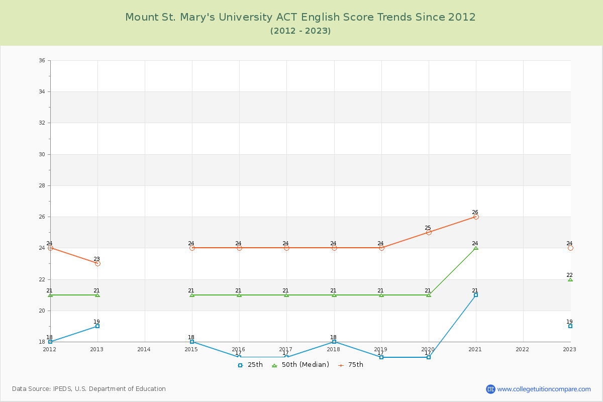 Mount St. Mary's University ACT English Trends Chart