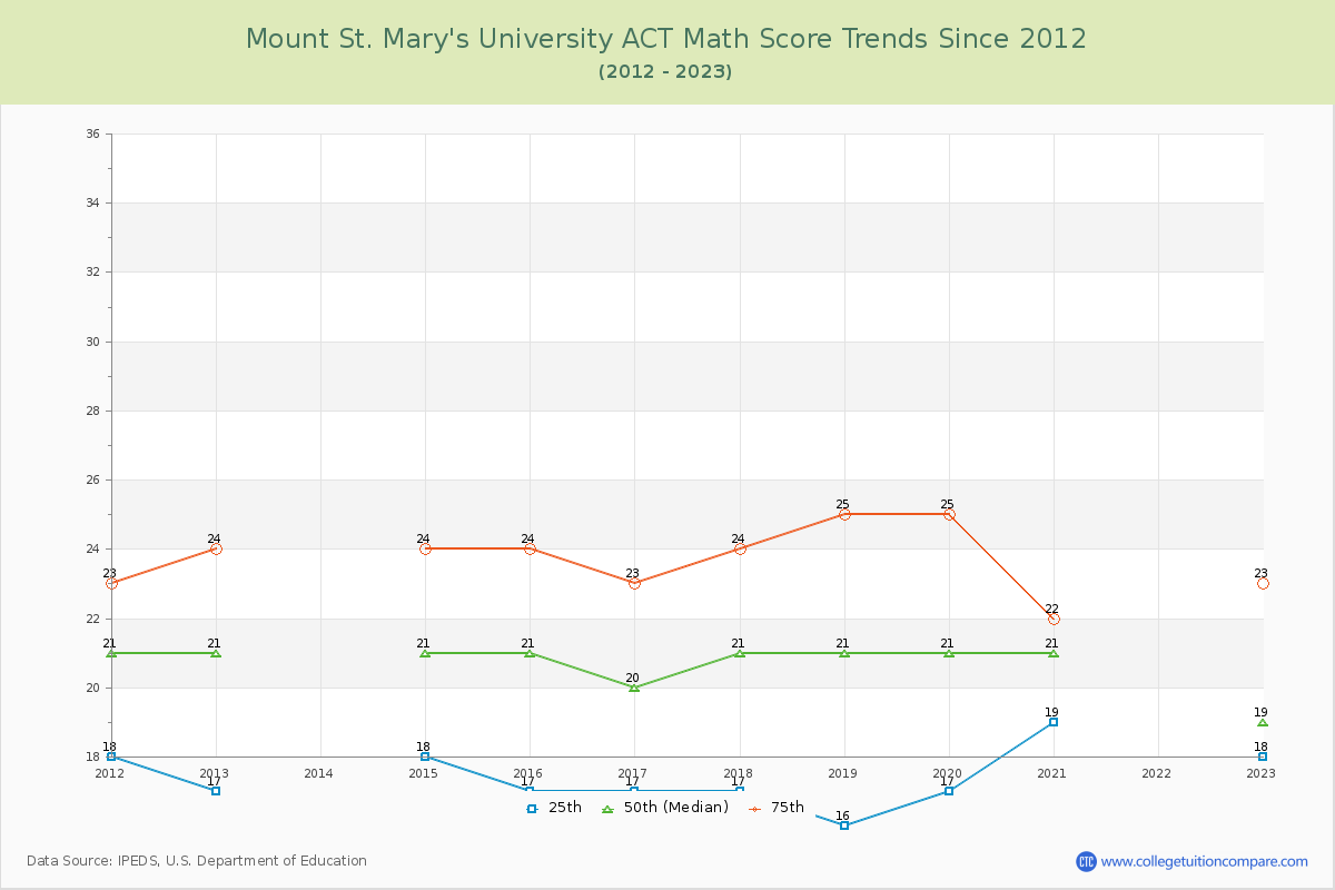 Mount St. Mary's University ACT Math Score Trends Chart