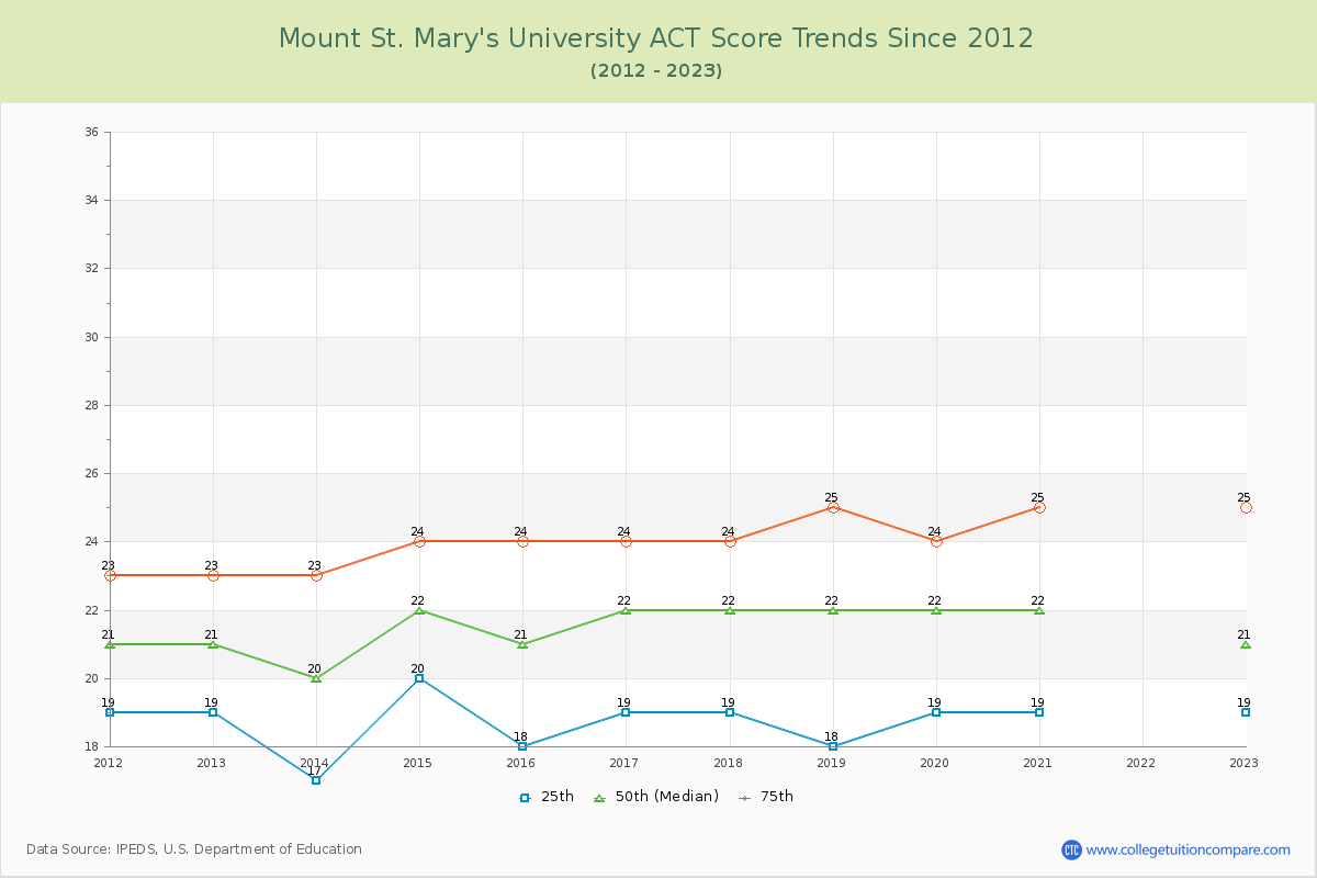 Mount St. Mary's University ACT Score Trends Chart