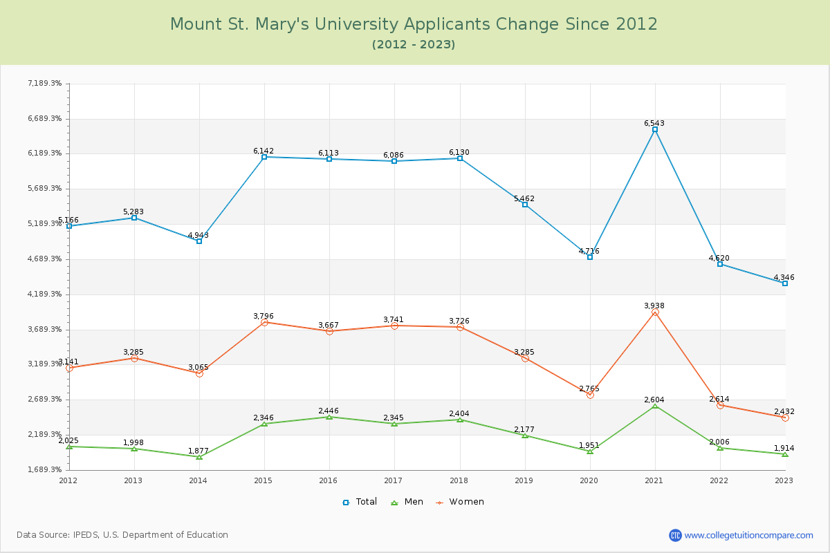 Mount St. Mary's University Number of Applicants Changes Chart