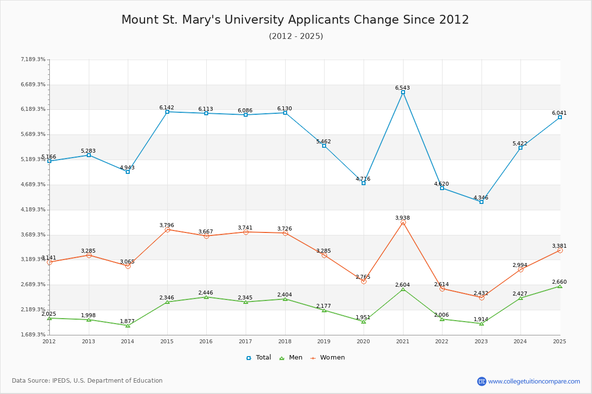 Mount St. Mary's University - 10 Year Applicants, Admissions, and Enrollment Trends Chart
