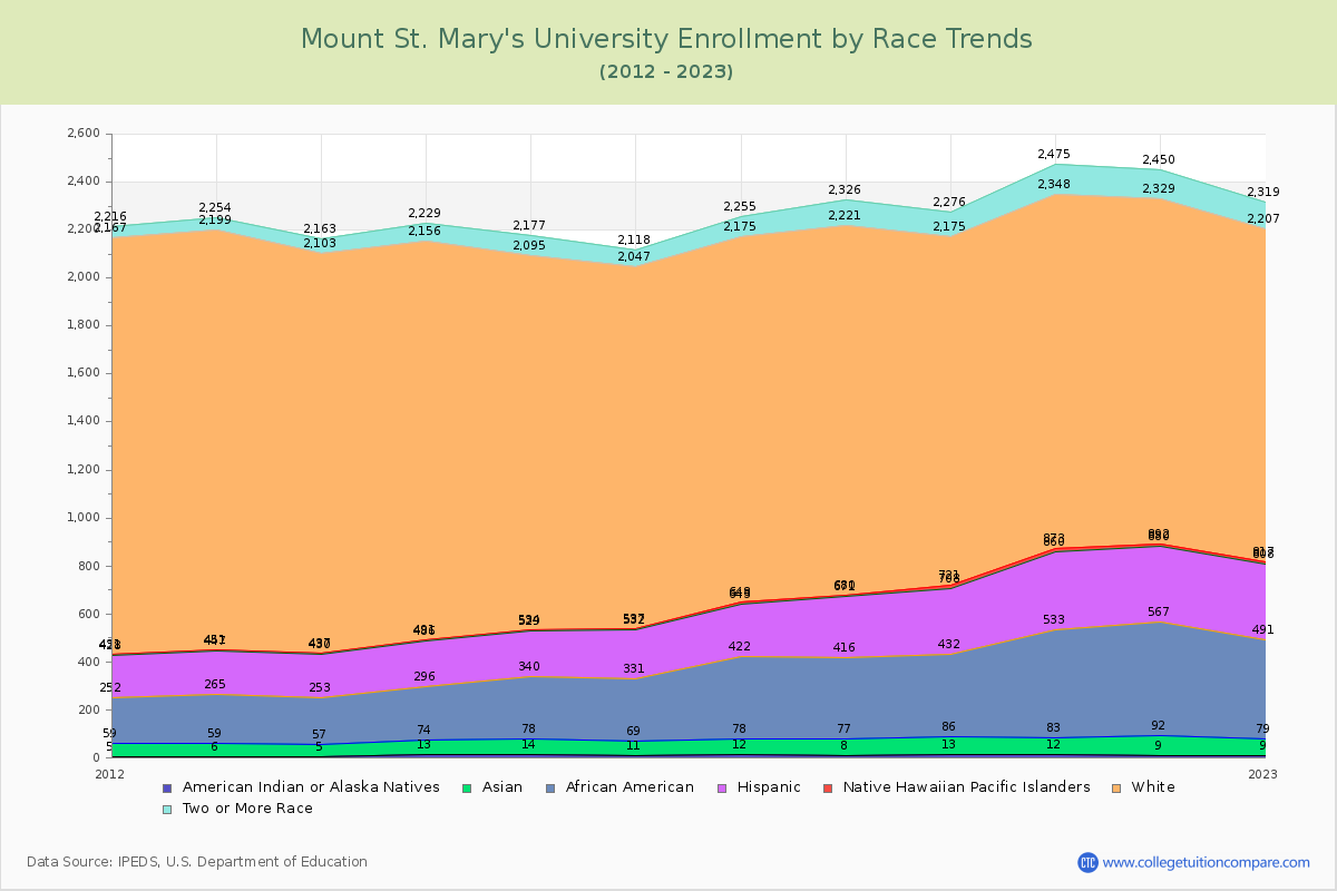 Mount St. Mary's University Enrollment by Race Trends Chart