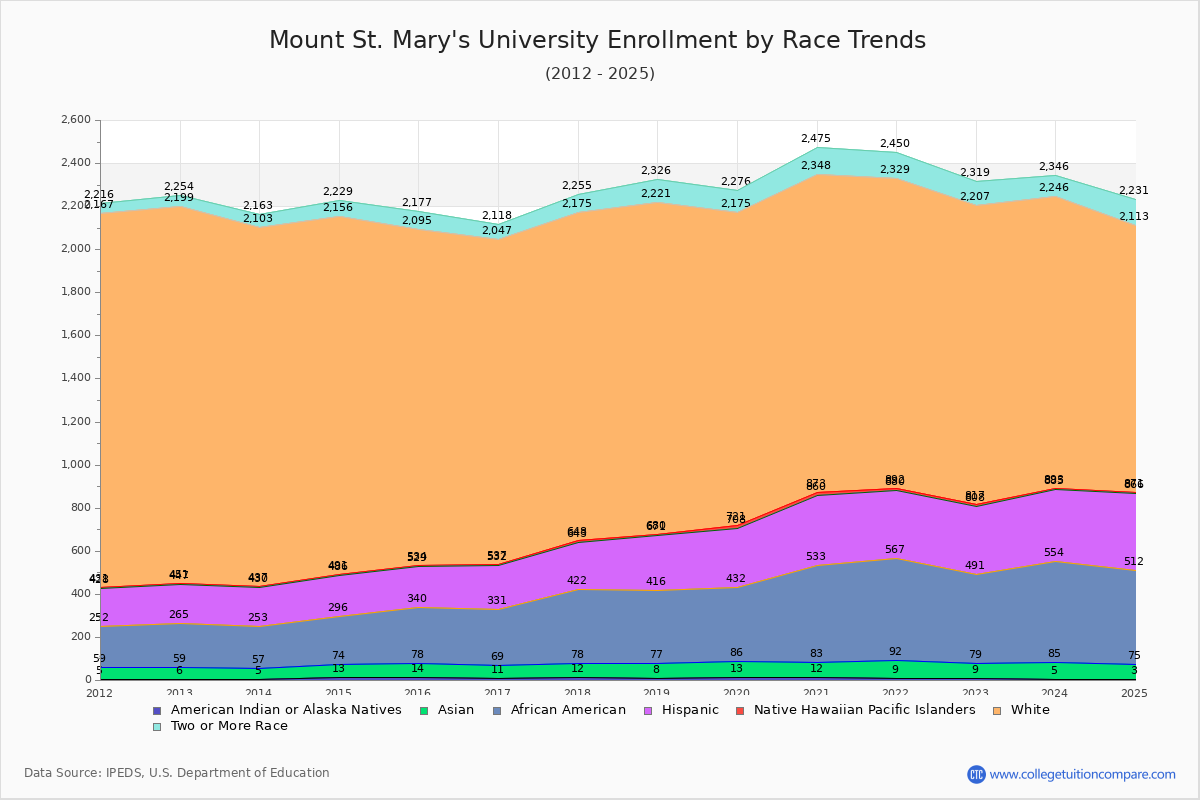 Mount St. Mary's University Enrollment by Race Trends Chart