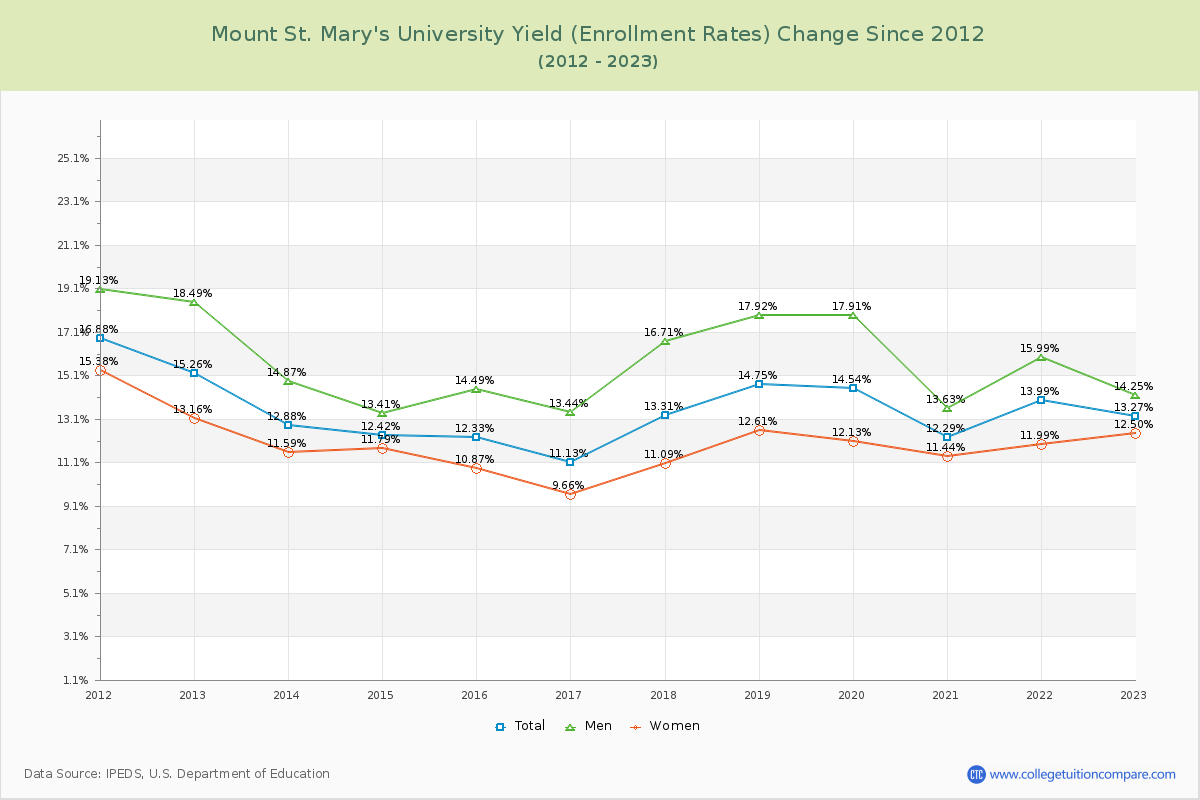 Mount St. Mary's University Yield (Enrollment Rate) Changes Chart