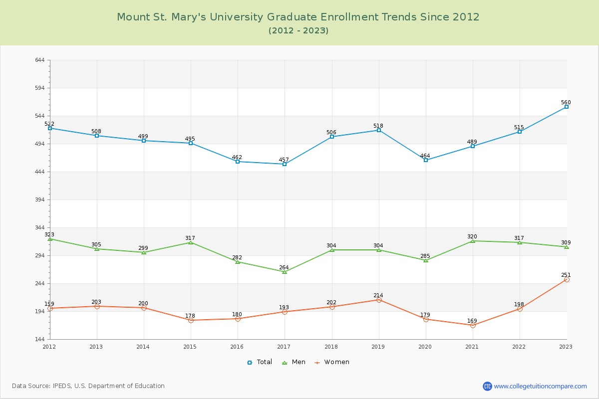 Mount St. Mary's University Graduate Enrollment Trends Chart