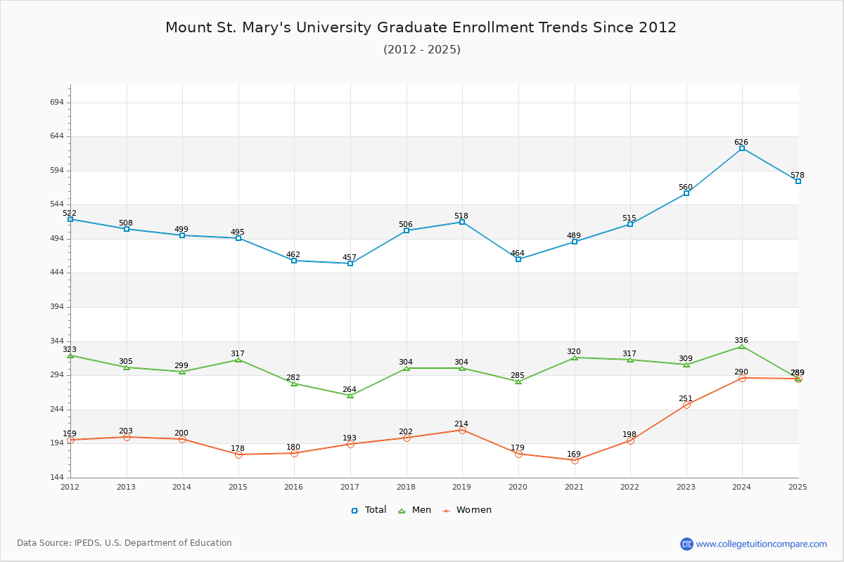 Mount St. Mary's University Graduate Enrollment Trends Chart