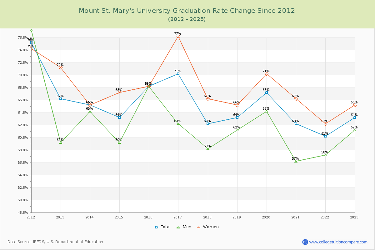 Mount St. Mary's University Graduation Rate Changes Chart