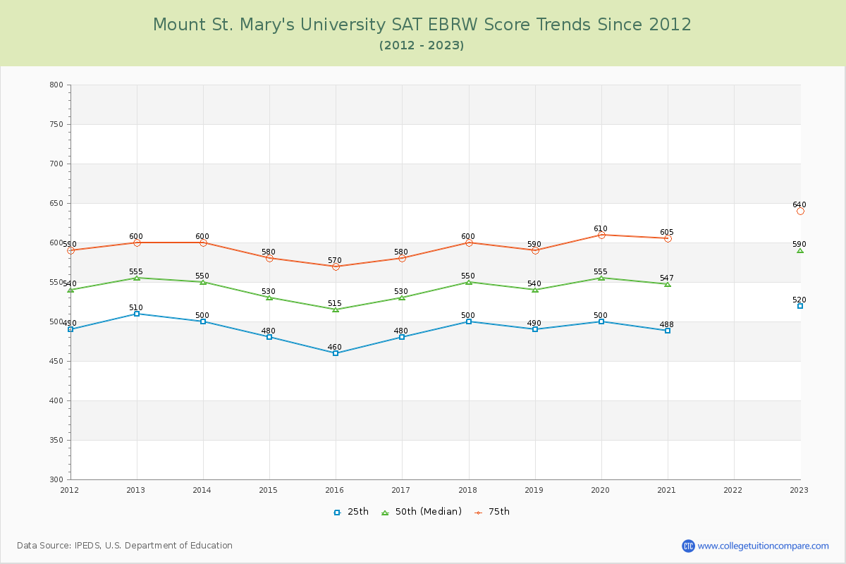 Mount St. Mary's University SAT EBRW (Evidence-Based Reading and Writing) Trends Chart