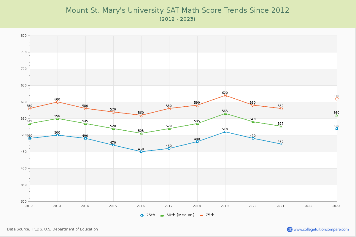 Mount St. Mary's University SAT Math Score Trends Chart