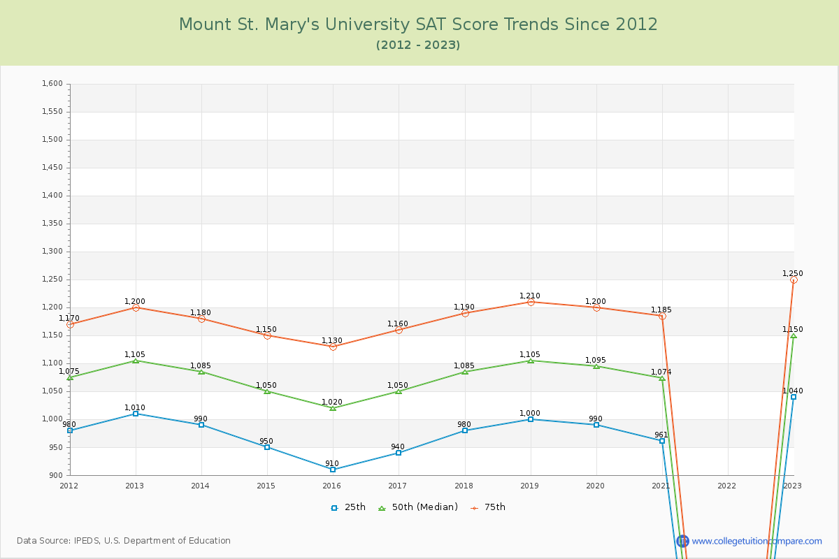 Mount St. Mary's University SAT Score Trends Chart