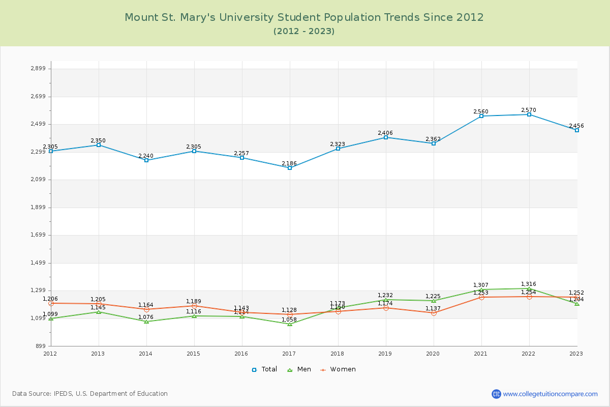 Mount St. Mary's University Enrollment Trends Chart