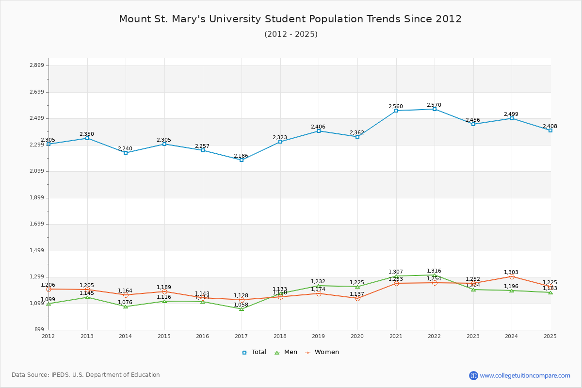 Mount St. Mary's University Enrollment Trends Chart